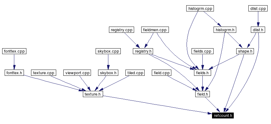 Included by dependency graph