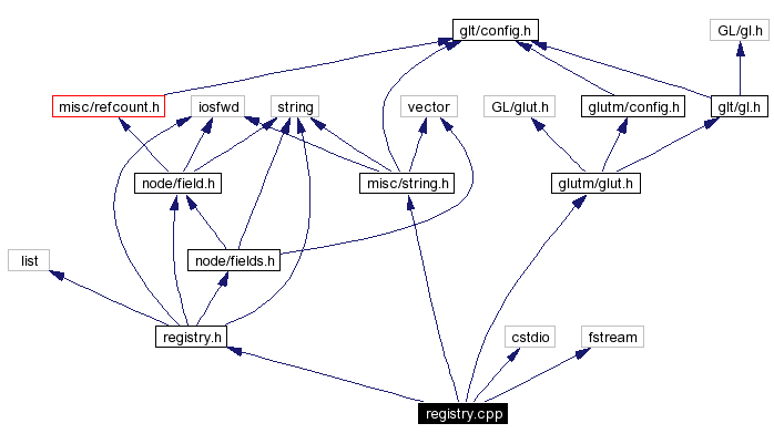 Include dependency graph