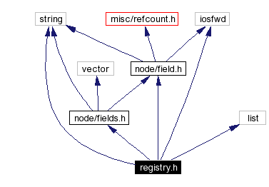 Include dependency graph