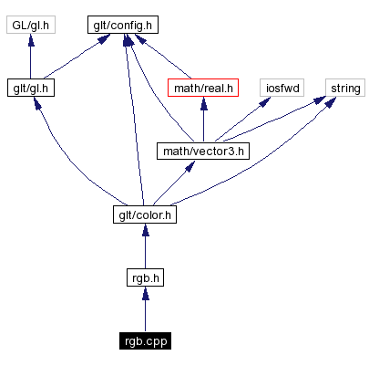 Include dependency graph