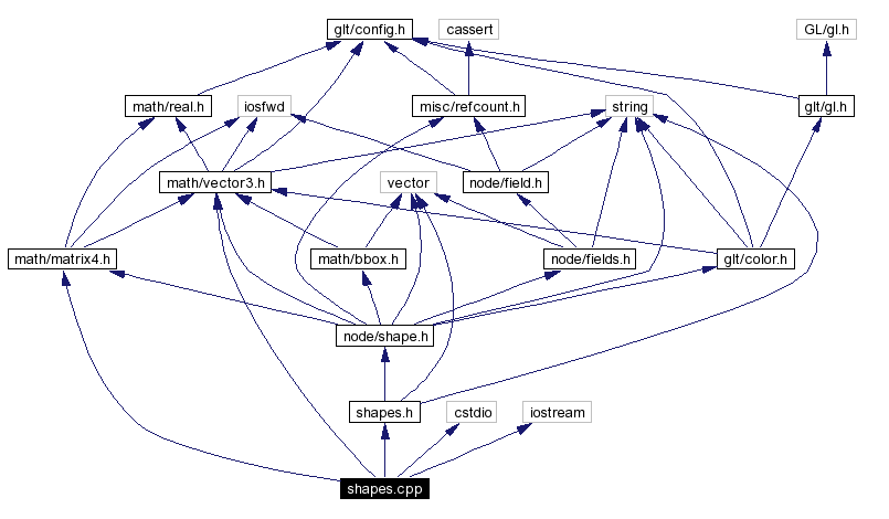 Include dependency graph