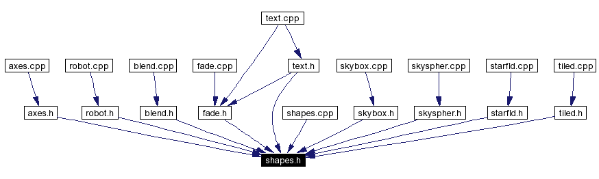 Included by dependency graph