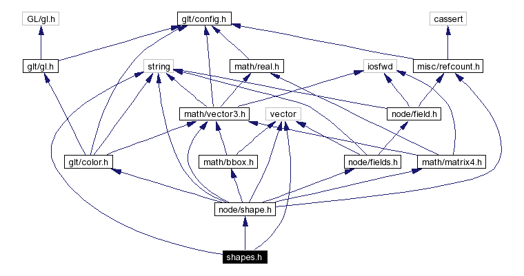 Include dependency graph