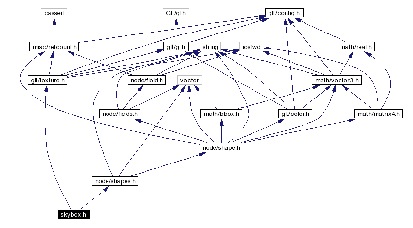 Include dependency graph