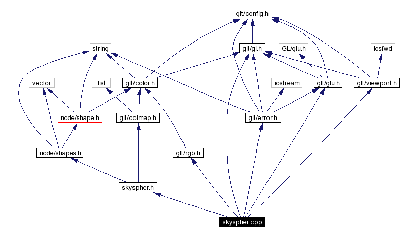 Include dependency graph