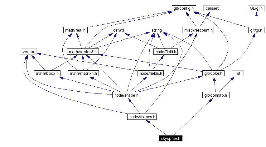 Include dependency graph