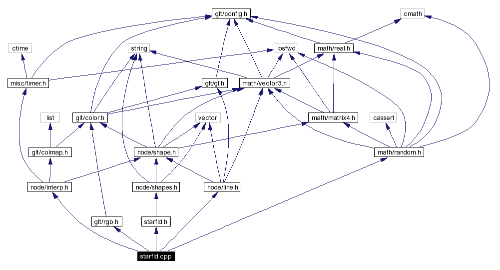 Include dependency graph