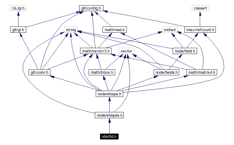 Include dependency graph