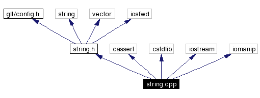 Include dependency graph