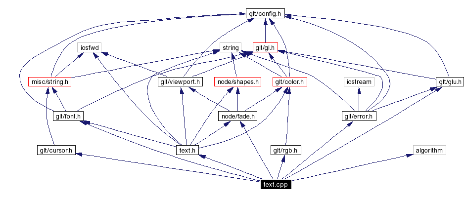 Include dependency graph