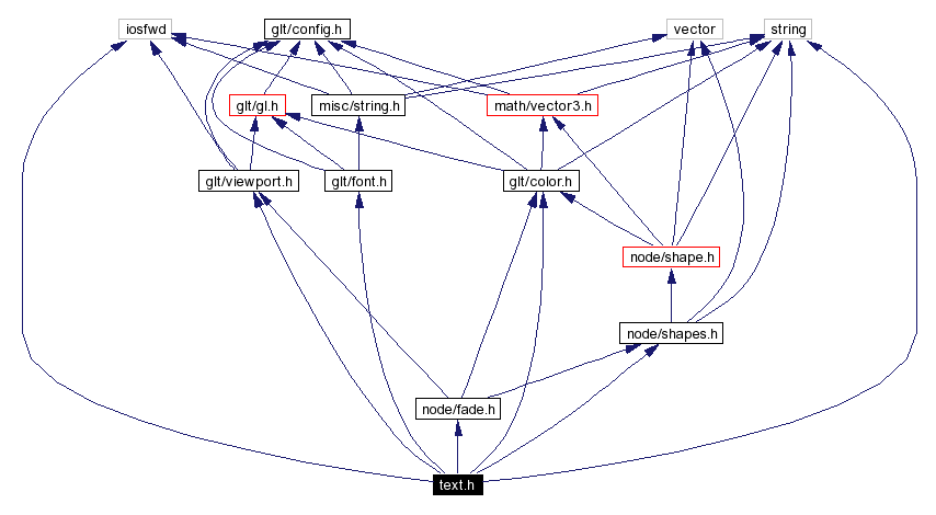 Include dependency graph