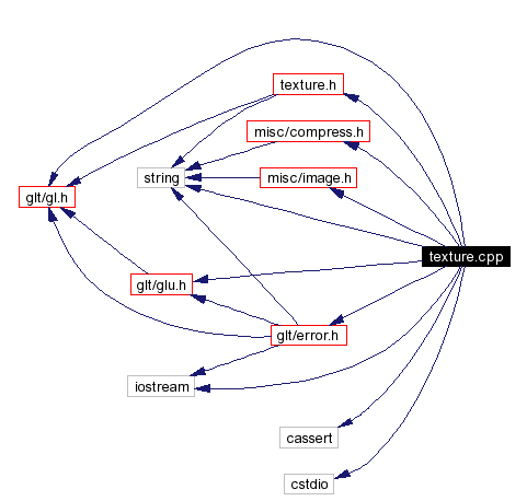 Include dependency graph