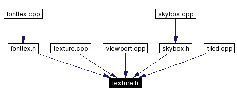 Included by dependency graph