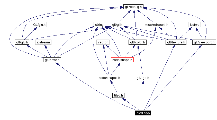 Include dependency graph