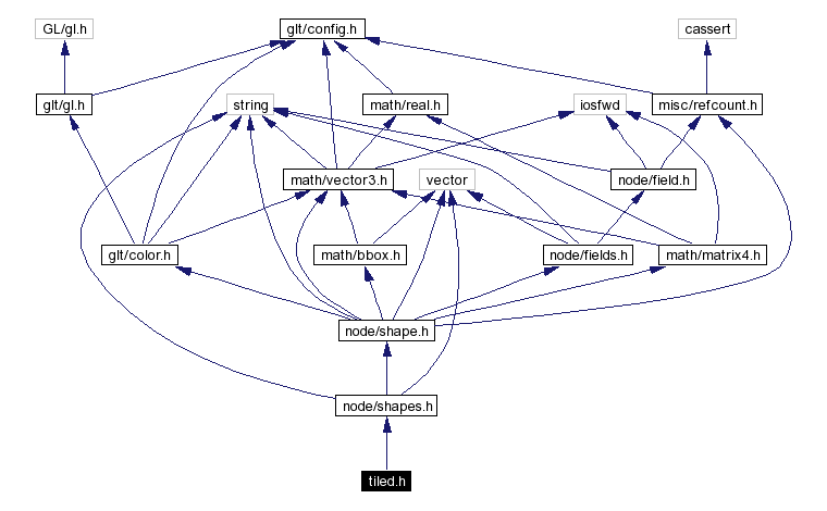 Include dependency graph