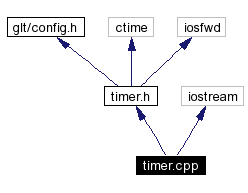 Include dependency graph