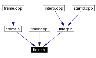 Included by dependency graph