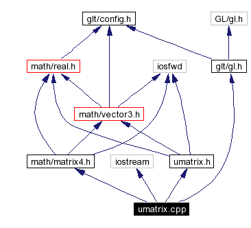 Include dependency graph