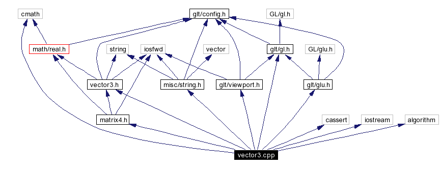 Include dependency graph