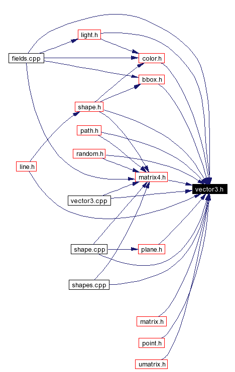 Included by dependency graph