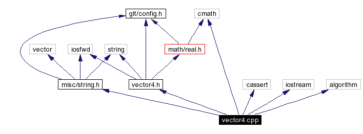 Include dependency graph