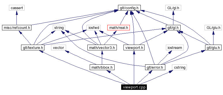 Include dependency graph