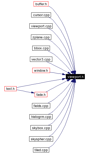 Included by dependency graph