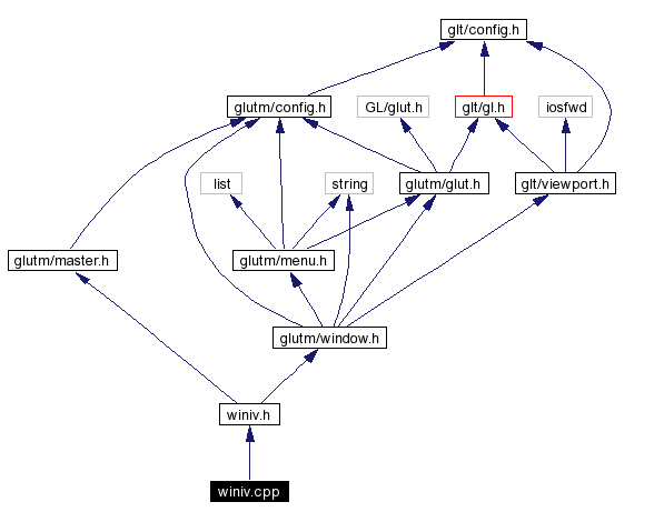 Include dependency graph