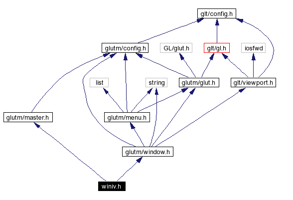 Include dependency graph