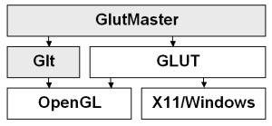 GLT Architecture